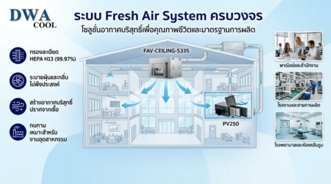 ระบบ Fresh Air System ครบวงจร โซลูชั่นอากาศบริสุทธิ์เพื่อคุณภาพชีวิต และ มาตราฐานการผลิต