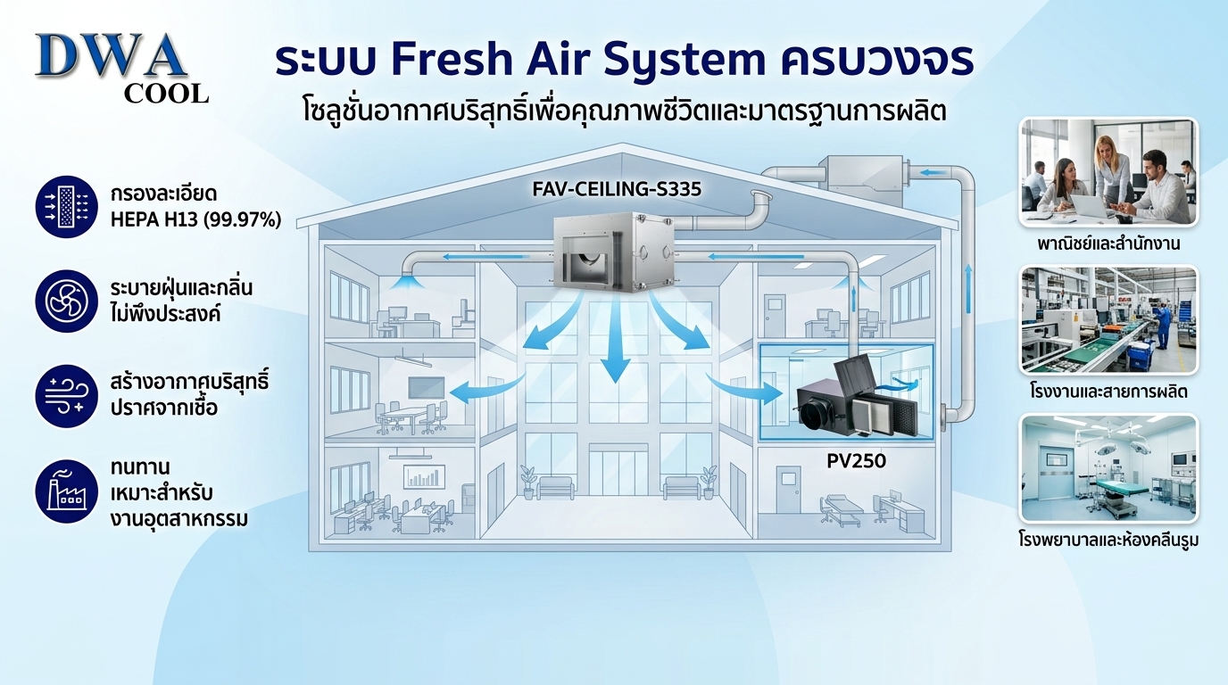 ระบบ Fresh Air System ครบวงจร โซลูชั่นอากาศบริสุทธิ์เพื่อคุณภาพชีวิต และ มาตราฐานการผลิต